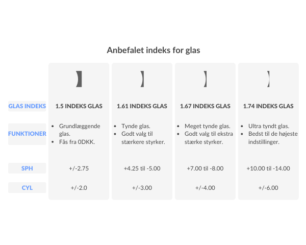 types of lens index